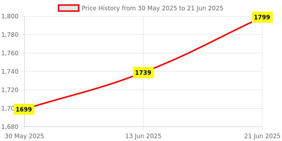 flipkart.com crosscut furniture Tripod Floor lamp crosscut furniture Price History Graph from 30 May 2025 to 21 Jun 2025