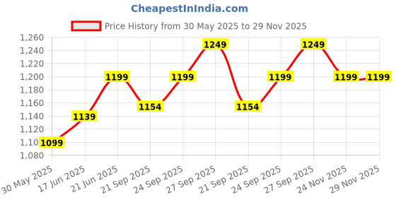 flipkart.com prodezine Tripod Floor lamp prodezine Price History Graph from 30 May 2025 to 28 Nov 2025