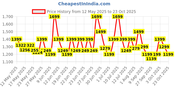 flipkart.com flipkart perfect homes Tripod Floor lamp flipkart perfect homes Price History Graph from 12 May 2025 to 23 Oct 2025