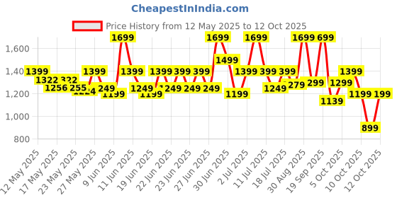 flipkart.com flipkart perfect homes Tripod Floor lamp flipkart perfect homes Price History Graph from 12 May 2025 to 12 Oct 2025