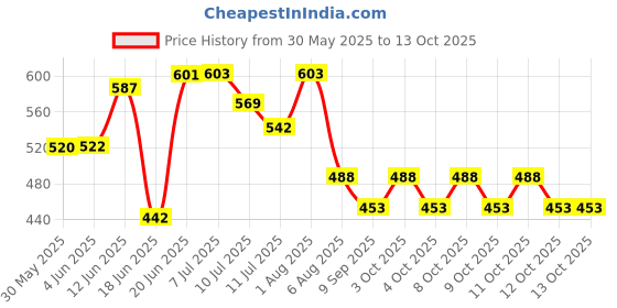 flipkart.com jancom Tripod Floor lamp jancom Price History Graph from 30 May 2025 to 13 Oct 2025