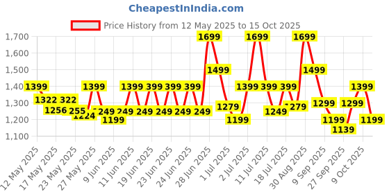 flipkart.com flipkart perfect homes Tripod Floor lamp flipkart perfect homes Price History Graph from 12 May 2025 to 15 Oct 2025