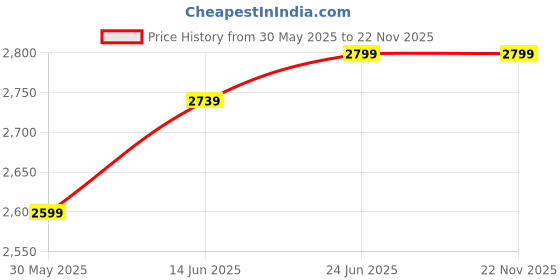 flipkart.com crosscut furniture Tripod Floor lamp crosscut furniture Price History Graph from 30 May 2025 to 22 Nov 2025