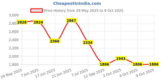 flipkart.com king nautical mart Tripod Floor lamp king nautical mart Price History Graph from 29 May 2025 to 9 Oct 2025
