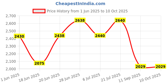flipkart.com king nautical mart Tripod Floor lamp king nautical mart Price History Graph from 1 Jun 2025 to 9 Oct 2025