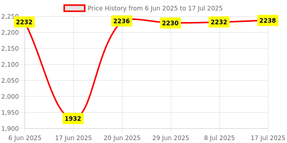 flipkart.com homesake Tripod Floor lamp homesake Price History Graph from 6 Jun 2025 to 17 Jul 2025