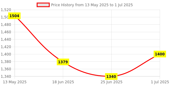 flipkart.com misr puff Tripod Floor lamp misr puff Price History Graph from 13 May 2025 to 1 Jul 2025