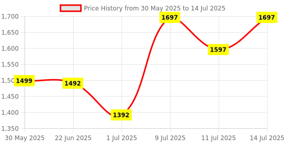 flipkart.com artica Tripod Floor lamp artica Price History Graph from 30 May 2025 to 14 Jul 2025