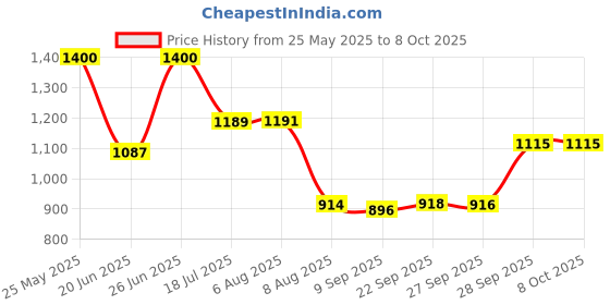 flipkart.com antiquity Tripod Floor lamp antiquity Price History Graph from 25 May 2025 to 8 Oct 2025