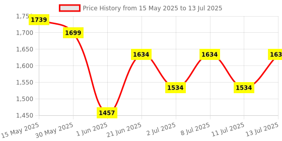 flipkart.com antiquity Tripod Floor lamp antiquity Price History Graph from 15 May 2025 to 13 Jul 2025