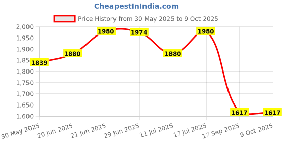 flipkart.com homesake Tripod Floor lamp homesake Price History Graph from 30 May 2025 to 9 Oct 2025