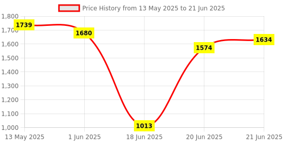 flipkart.com antiquity Tripod Floor lamp antiquity Price History Graph from 13 May 2025 to 21 Jun 2025