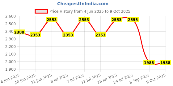 flipkart.com king nautical mart Tripod Floor lamp king nautical mart Price History Graph from 4 Jun 2025 to 9 Oct 2025
