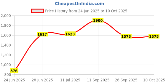 flipkart.com homesake Tripod Floor lamp homesake Price History Graph from 24 Jun 2025 to 9 Oct 2025