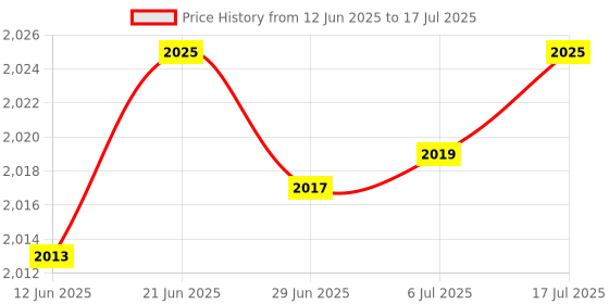 flipkart.com homesake Tripod Floor lamp homesake Price History Graph from 12 Jun 2025 to 17 Jul 2025