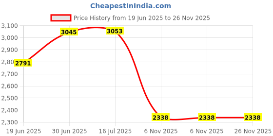 flipkart.com homesake Tripod Floor lamp homesake Price History Graph from 19 Jun 2025 to 26 Nov 2025