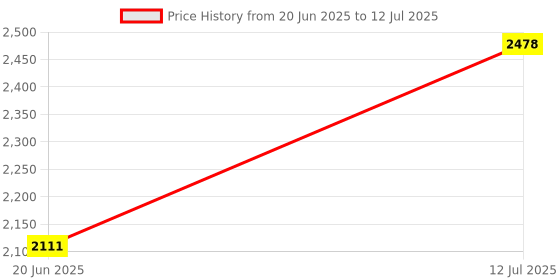 flipkart.com shoogloomart Tripod Floor lamp shoogloomart Price History Graph from 20 Jun 2025 to 12 Jul 2025