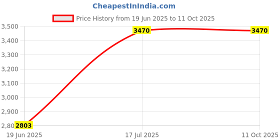 flipkart.com craftter Tripod Floor lamp craftter Price History Graph from 19 Jun 2025 to 10 Oct 2025