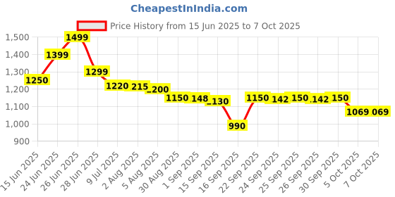 flipkart.com trinkets retro Tripod Floor lamp trinkets retro Price History Graph from 15 Jun 2025 to 7 Oct 2025