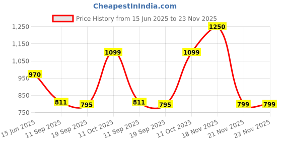 flipkart.com trinkets retro Tripod Floor lamp trinkets retro Price History Graph from 15 Jun 2025 to 22 Nov 2025