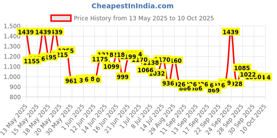 flipkart.com overseasmart Tripod Floor lamp overseasmart Price History Graph from 13 May 2025 to 9 Oct 2025