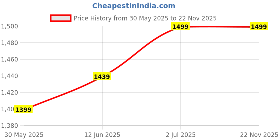 flipkart.com crosscut furniture Tripod Floor lamp crosscut furniture Price History Graph from 30 May 2025 to 22 Nov 2025