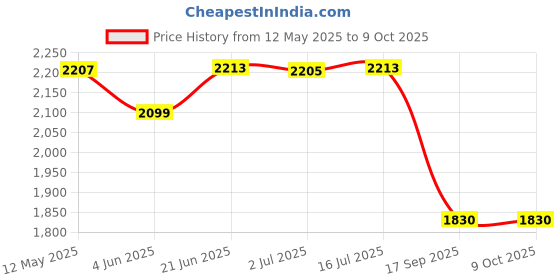 flipkart.com homesake Tripod Floor lamp homesake Price History Graph from 12 May 2025 to 9 Oct 2025