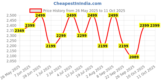 flipkart.com flipkart perfect homes Tripod Floor lamp flipkart perfect homes Price History Graph from 26 May 2025 to 11 Oct 2025