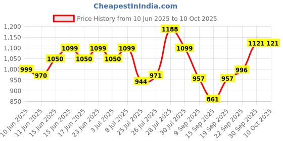 flipkart.com universe unite Tripod Floor lamp universe unite Price History Graph from 10 Jun 2025 to 10 Oct 2025