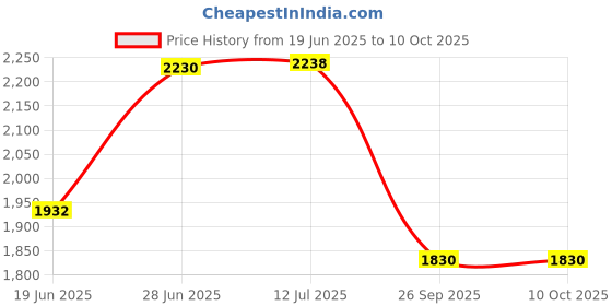 flipkart.com homesake Tripod Floor lamp homesake Price History Graph from 19 Jun 2025 to 9 Oct 2025