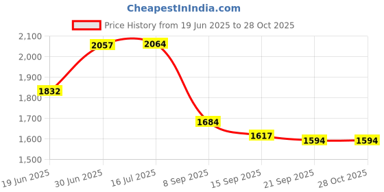 flipkart.com homesake Tripod Floor lamp homesake Price History Graph from 19 Jun 2025 to 27 Oct 2025
