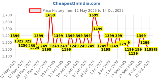 flipkart.com flipkart perfect homes Tripod Floor lamp flipkart perfect homes Price History Graph from 12 May 2025 to 14 Oct 2025