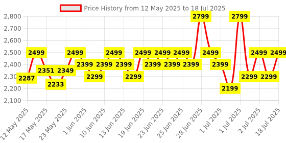 flipkart.com flipkart perfect homes Tripod Floor lamp flipkart perfect homes Price History Graph from 12 May 2025 to 12 Jul 2025