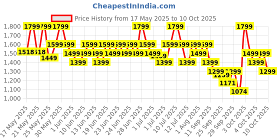 flipkart.com flipkart perfect homes Tripod Floor lamp flipkart perfect homes Price History Graph from 17 May 2025 to 9 Oct 2025