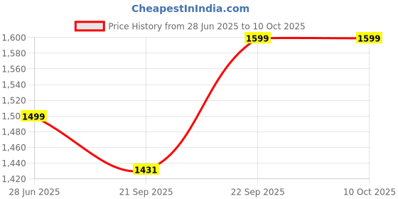 flipkart.com crosscut furniture Tripod Floor lamp crosscut furniture Price History Graph from 28 Jun 2025 to 9 Oct 2025