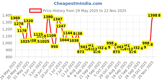 flipkart.com piru Tripod Floor lamp piru Price History Graph from 29 May 2025 to 22 Nov 2025