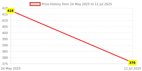 flipkart.com bhuvik Tripod Floor lamp bhuvik Price History Graph from 24 May 2025 to 11 Jul 2025