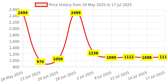 flipkart.com breebell Tripod Floor lamp breebell Price History Graph from 29 May 2025 to 14 Jul 2025