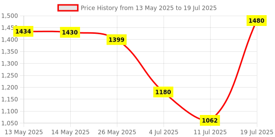 flipkart.com antiquity Tripod Floor lamp antiquity Price History Graph from 13 May 2025 to 11 Jul 2025