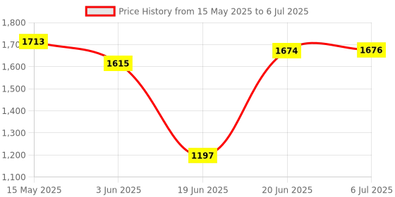 flipkart.com m i enterprises Tripod Floor lamp m i enterprises Price History Graph from 15 May 2025 to 6 Jul 2025
