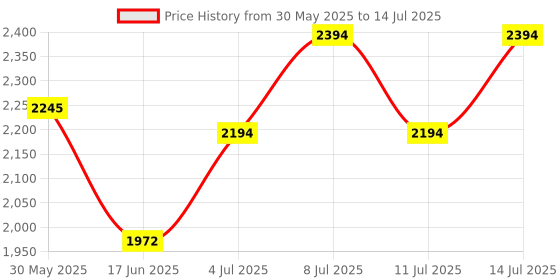 flipkart.com wolkomhome Tripod Floor lamp wolkomhome Price History Graph from 30 May 2025 to 14 Jul 2025