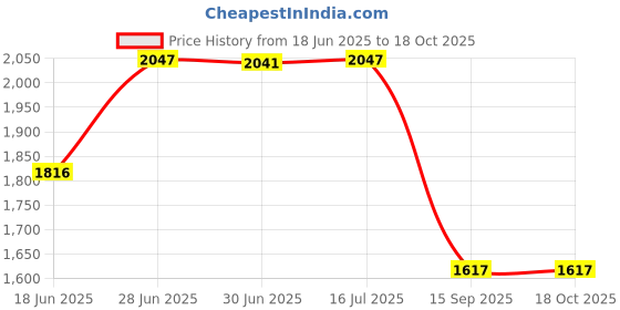 flipkart.com homesake Tripod Floor lamp homesake Price History Graph from 18 Jun 2025 to 17 Oct 2025