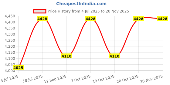 flipkart.com lovaani Tripod Floor lamp lovaani Price History Graph from 4 Jul 2025 to 19 Nov 2025