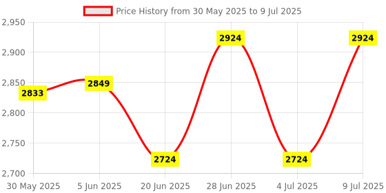 flipkart.com craftter Tripod Floor lamp craftter Price History Graph from 30 May 2025 to 9 Jul 2025