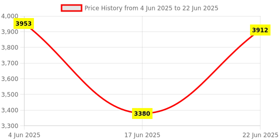 flipkart.com devansh Tripod Floor lamp devansh Price History Graph from 4 Jun 2025 to 22 Jun 2025