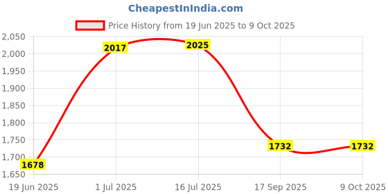 flipkart.com homesake Tripod Floor lamp homesake Price History Graph from 19 Jun 2025 to 9 Oct 2025