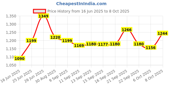 flipkart.com trinkets retro Tripod Floor lamp trinkets retro Price History Graph from 16 Jun 2025 to 8 Oct 2025