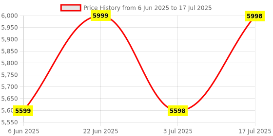 flipkart.com akway Tripod Floor lamp akway Price History Graph from 6 Jun 2025 to 17 Jul 2025