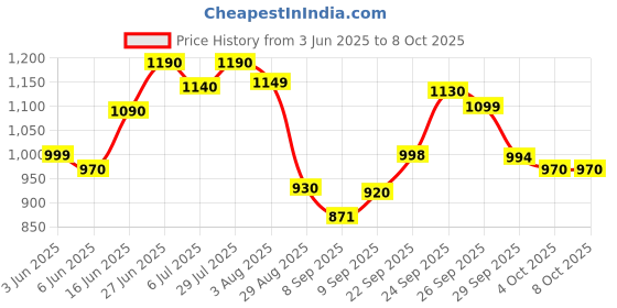 flipkart.com nautical overseas Tripod Floor lamp nautical overseas Price History Graph from 3 Jun 2025 to 8 Oct 2025