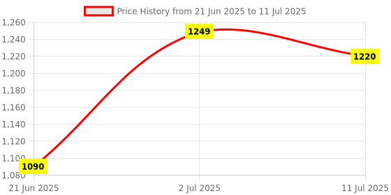 flipkart.com trinkets retro Tripod Floor lamp trinkets retro Price History Graph from 21 Jun 2025 to 11 Jul 2025